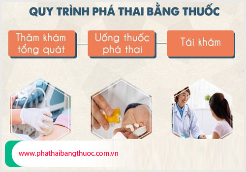 Quy trình phá thai bằng các loại thuốc phá thai an toàn